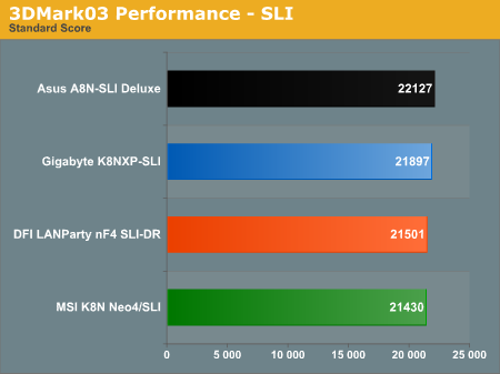 3DMark03 Performance - SLI